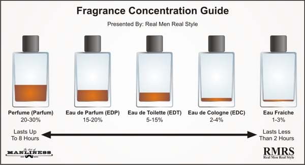 Fragrance Concentration Guide 600 1